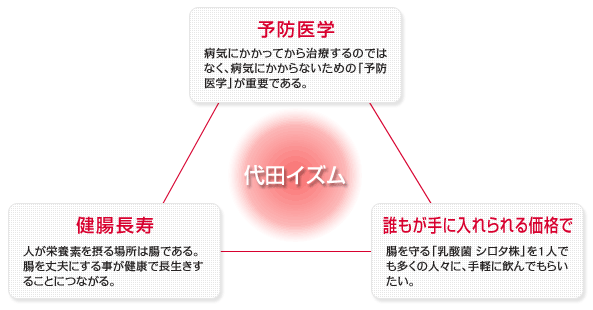 代田イズム