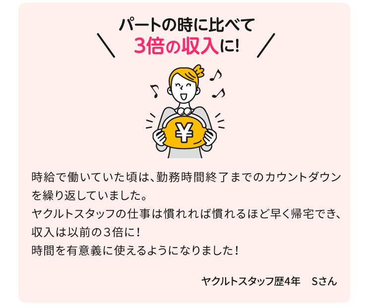 パートの時に比べて３倍の収入に！時給で働いていた頃は、勤務時間終了までのカウントダウンを繰り返していました。ヤクルトスタッフの仕事は慣れれば慣れるほど早く帰宅できて、収入は以前の３倍に！時間を有意義に使えるようになりました！